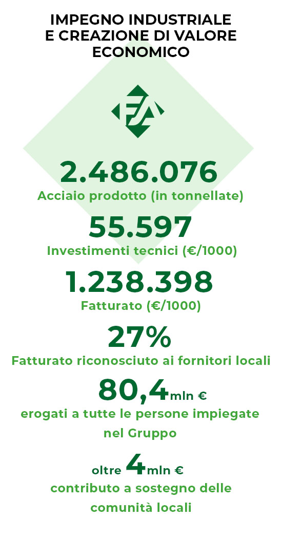 Impegno industriale e creazione di valore economico Impegno industriale e creazione di valore economico