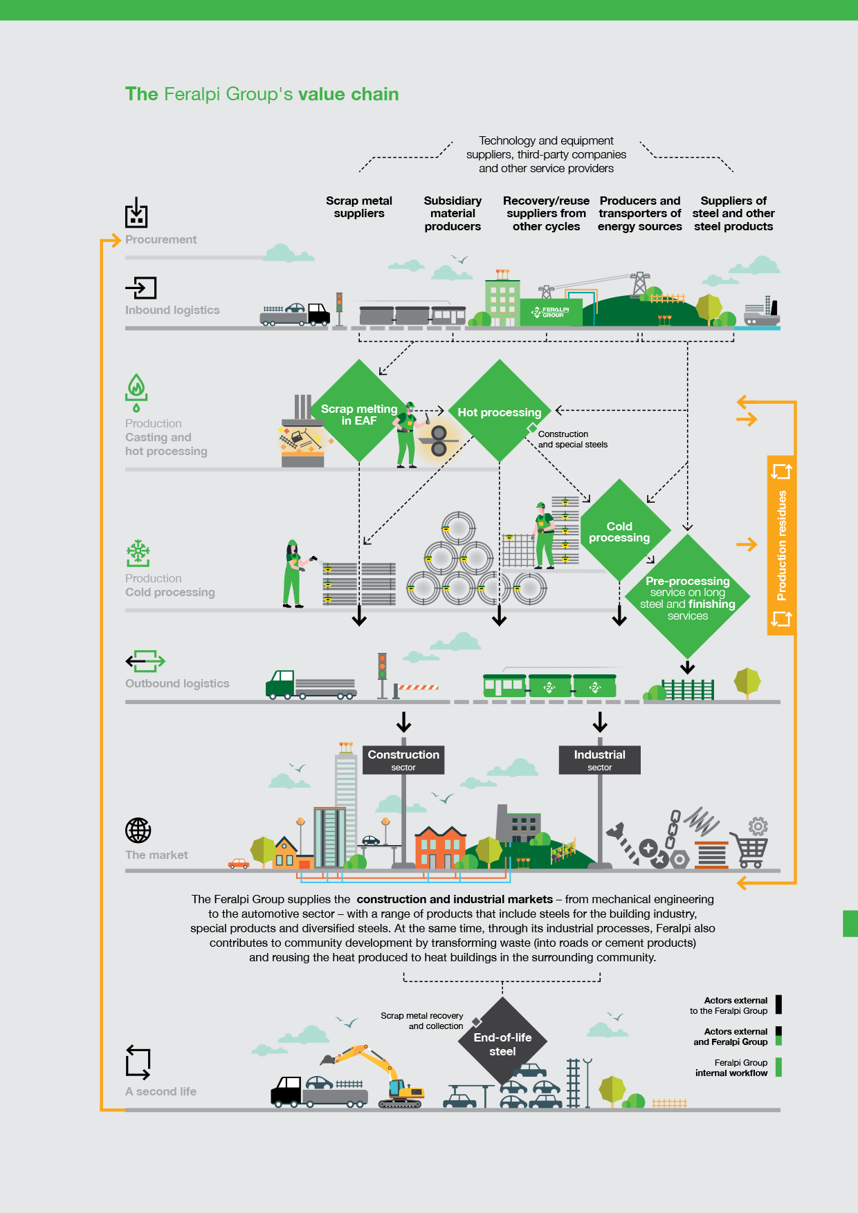 Feralpi | Value Chain