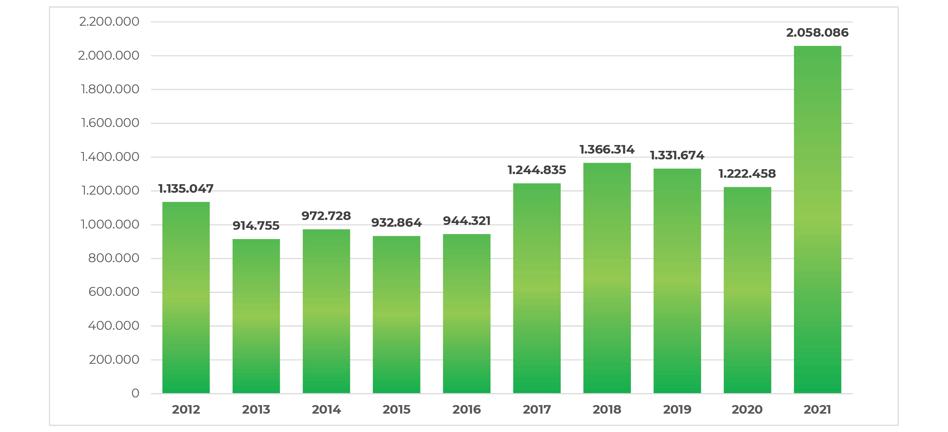 Valore produzione_2021