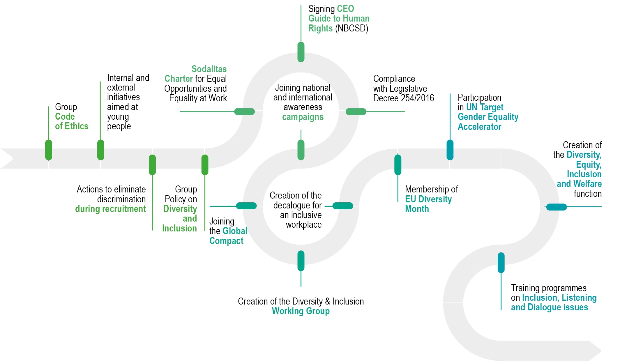 Our journey towards inclusion