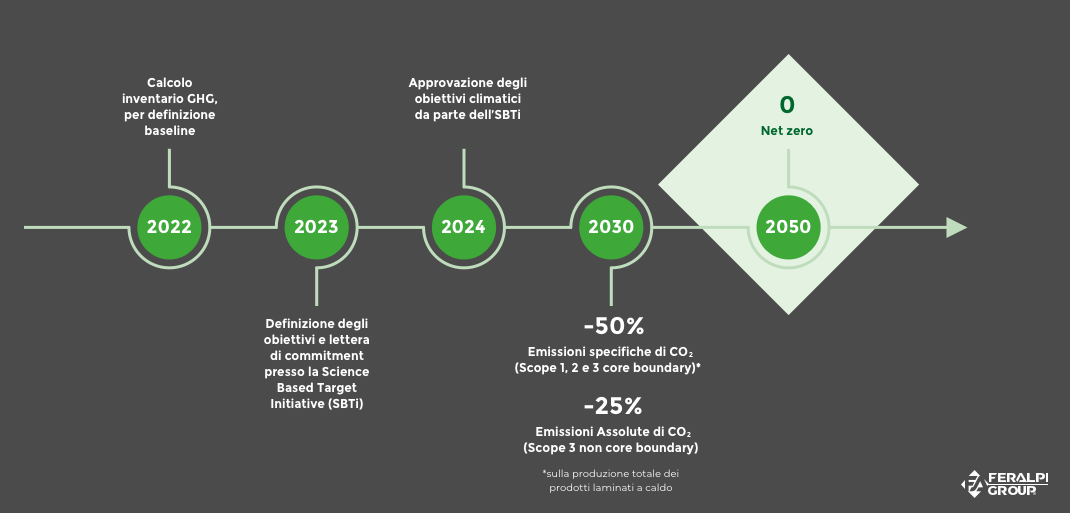 Timeline_IT_Timeline_IT_22_genn_2026 rivista